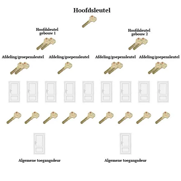 Schema van een hoofdsleutelsysteem met hoofdsleutels per gebouw en afdelingssleutels